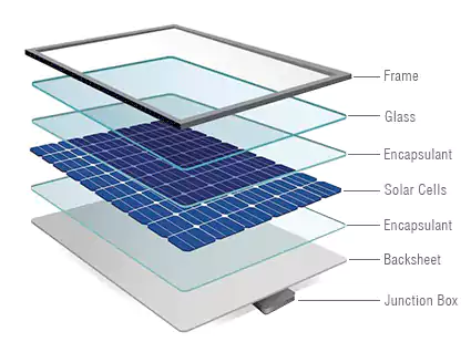 The 3 Primary Solar System Component parts